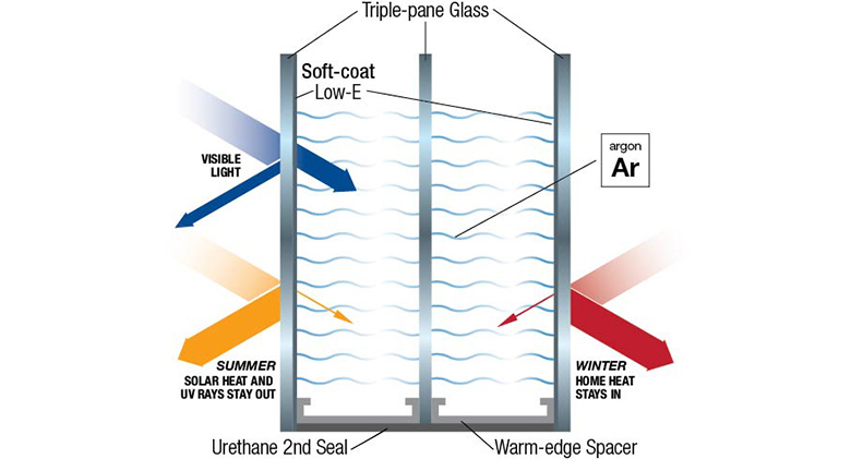 Argon Gas-Filled Windows: Advantages and Applications - The Constructor