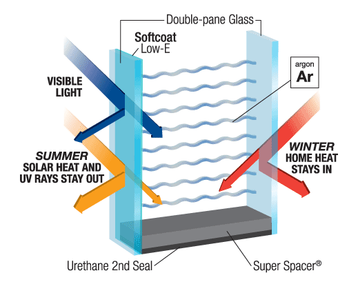 The Benefits of Replacement Windows with Double-Pane Glass - ~